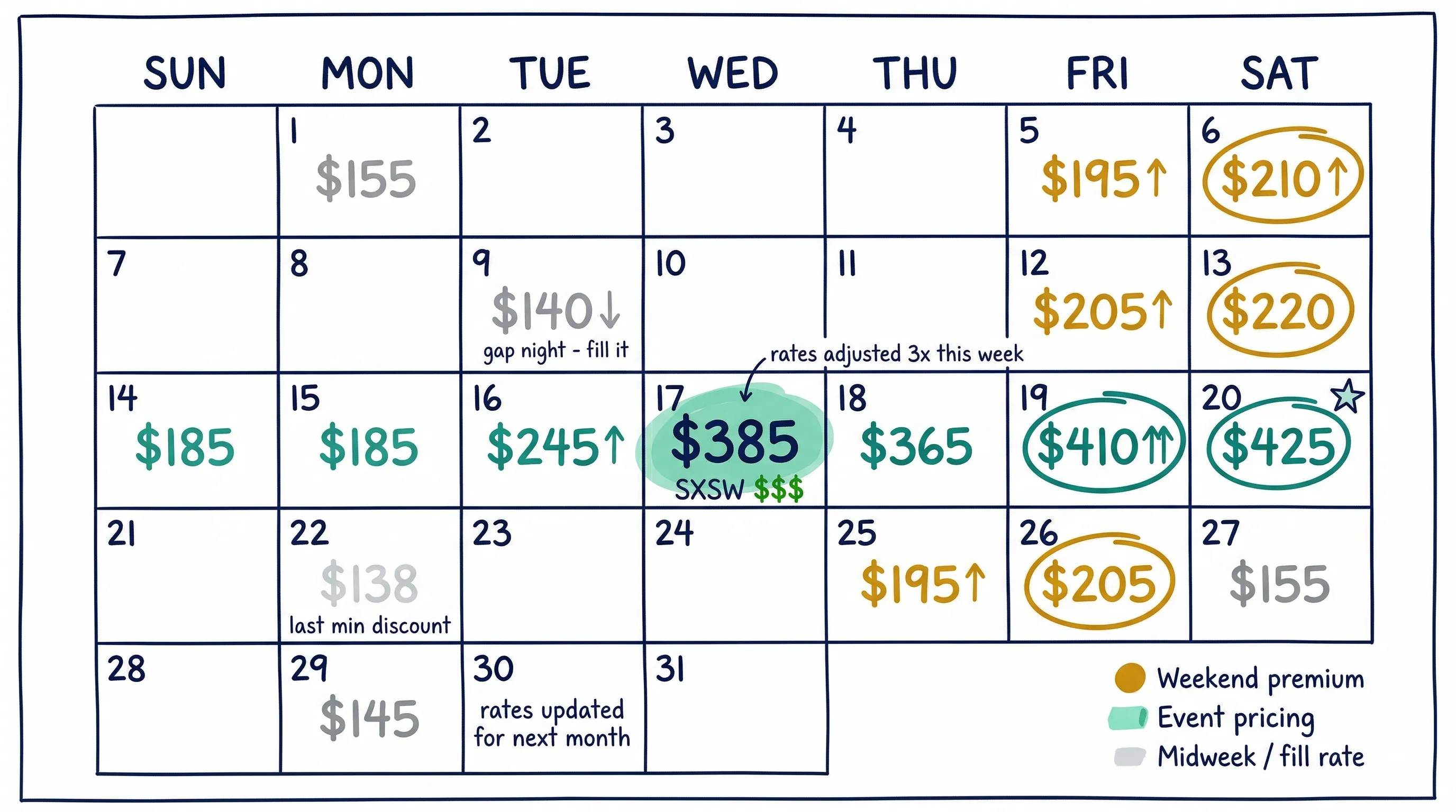 Illustrated monthly calendar showing dynamic pricing adjustments with highlighted event dates, weekend premiums, and rate optimization notes